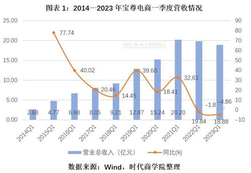 寶尊電商業(yè)績乏力,一季度再虧8350萬元,收購Gap中國轉(zhuǎn)型未卜