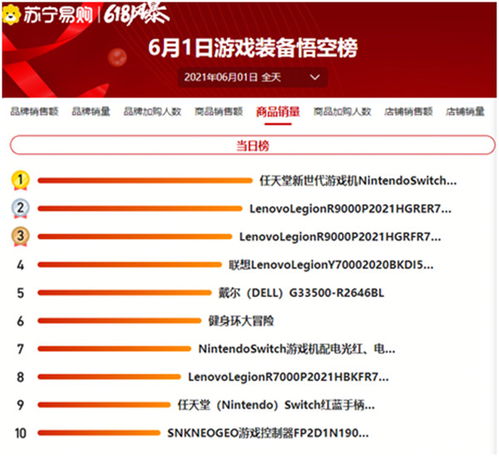 六一寶寶節(jié),蘇寧易購電子產(chǎn)品銷售成倍增長