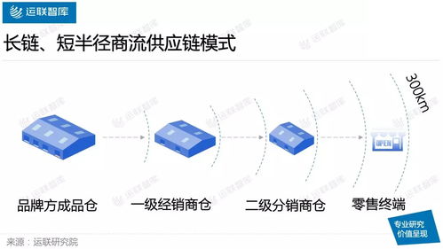 商流變化為哪些物流模式帶來新機遇
