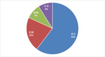 電子元件 芯片銷量萎縮,產(chǎn)業(yè)結(jié)構(gòu)逐漸變化