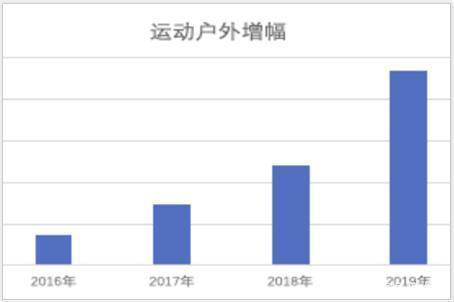 2020年北美敦煌網跨境電子商務戶外類的產品在本土市場有這怎么樣銷量
