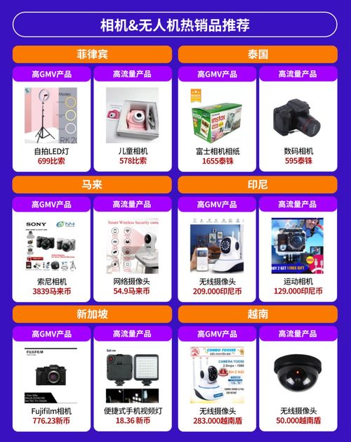 電子產品全球銷量激增,東南亞六國潛力爆款有這些