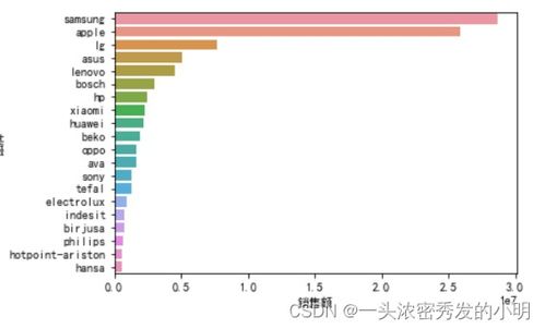 電子產品銷售數據分析