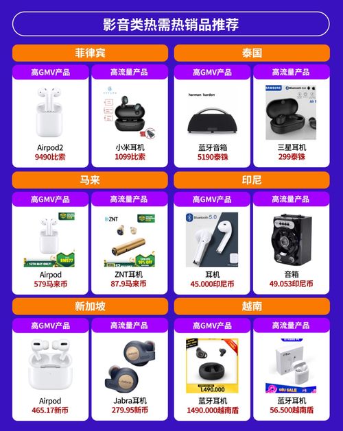 電子產(chǎn)品全球銷量激增,東南亞六國潛力爆款有這些