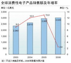 全球消費(fèi)性電子產(chǎn)品銷售增長(zhǎng)高峰已過(guò)
