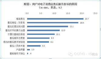 3 15消費者最不滿意電子產品售后服務 手機