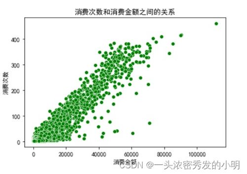 電子產品銷售數據分析