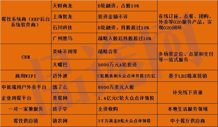 盤點 那些抱大眾點評大腿的企業